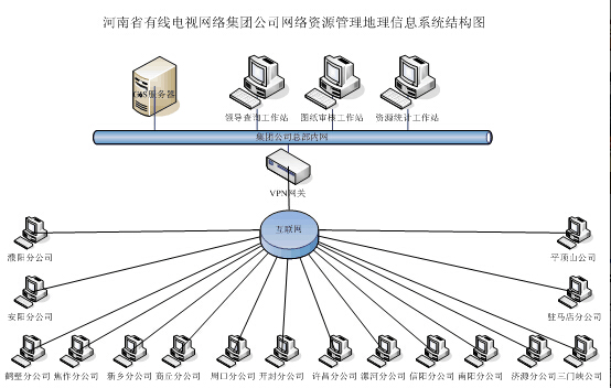 河南有线电视网络集团有限公司有线网络资源地理信息系统（c/s版）